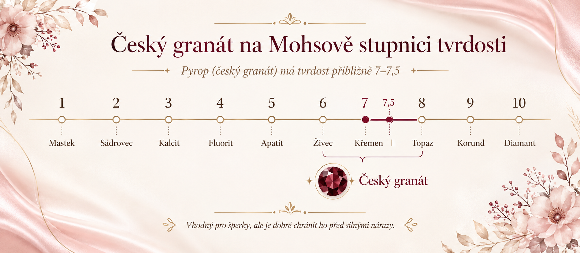 Český granát na Mohsově stupnici tvrdosti s vyznačením rozmezí 7 až 7,5
