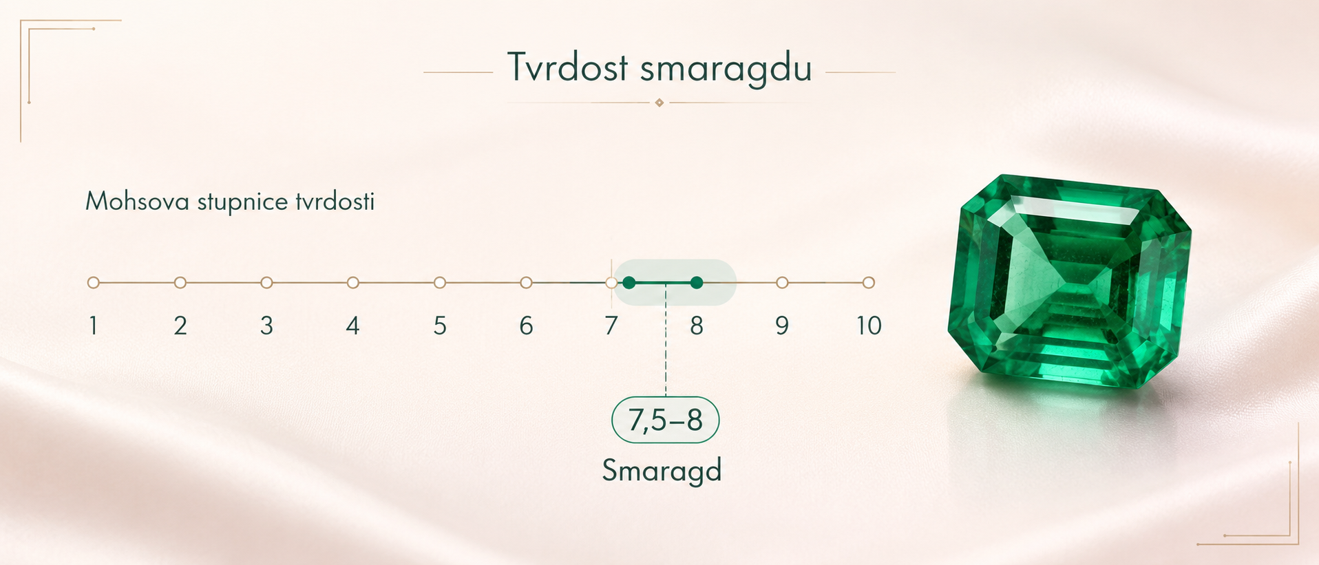 Tvrdost smaragdu na Mohsově stupnici tvrdosti 7,5 až 8