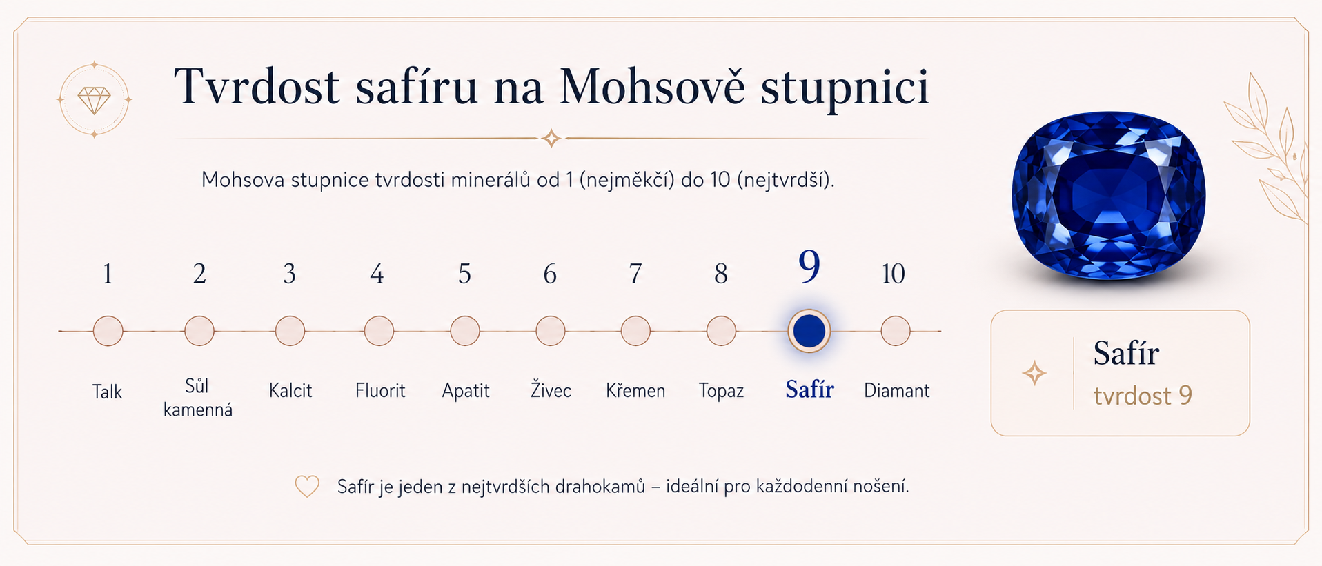 Tvrdost safíru na Mohsově stupnici s vyznačenou hodnotou 9