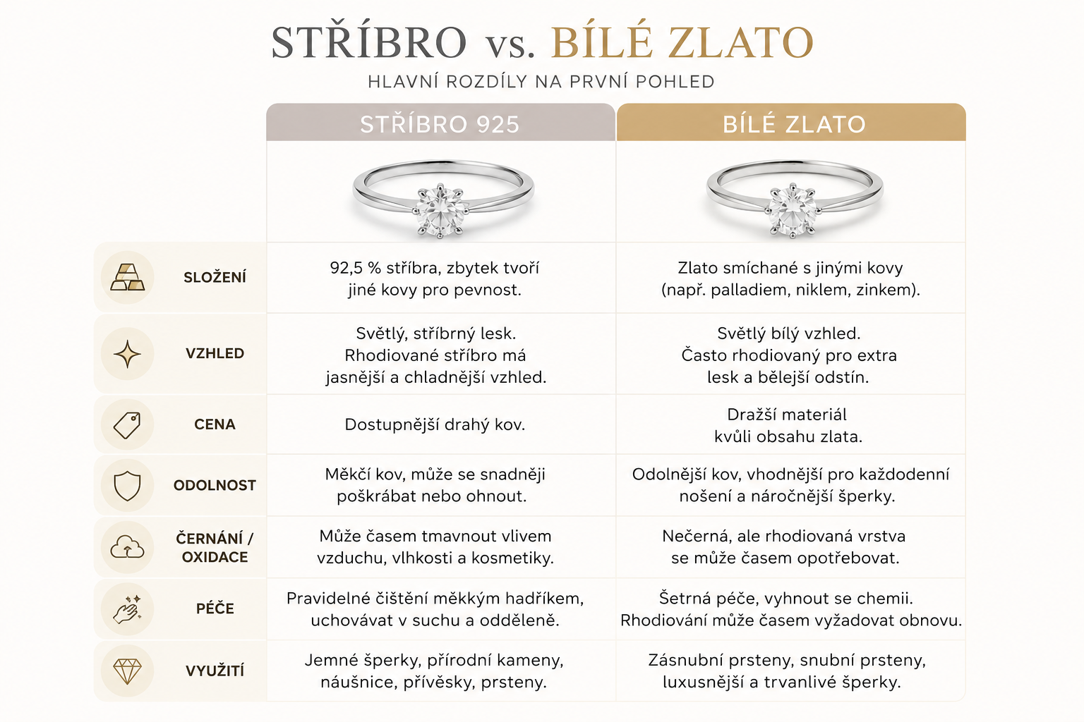 Srovnání stříbra 925 a bílého zlata podle složení, vzhledu, ceny, odolnosti a péče o šperky